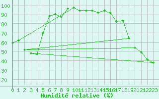 Courbe de l'humidit relative pour Kasprowy Wierch