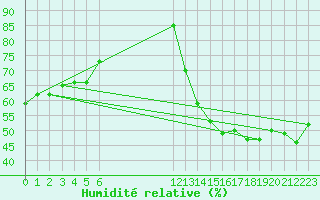 Courbe de l'humidit relative pour Liberia