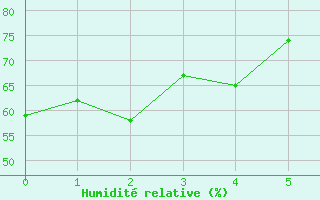 Courbe de l'humidit relative pour Kahului, Kahului Airport
