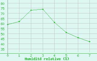 Courbe de l'humidit relative pour Hurbanovo