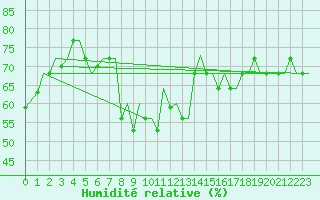 Courbe de l'humidit relative pour Palermo / Punta Raisi