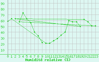 Courbe de l'humidit relative pour Luizi Calugara