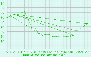 Courbe de l'humidit relative pour Segovia