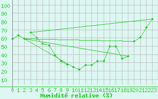 Courbe de l'humidit relative pour Hail
