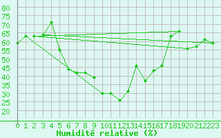 Courbe de l'humidit relative pour Lakatraesk