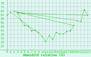 Courbe de l'humidit relative pour Cap Cpet (83)