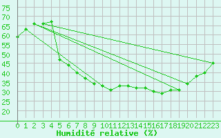Courbe de l'humidit relative pour Lagarrigue (81)