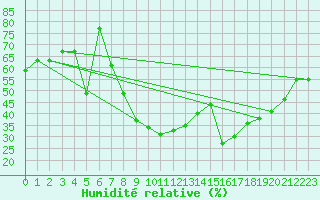 Courbe de l'humidit relative pour Murted Tur-Afb