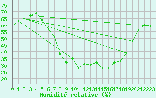 Courbe de l'humidit relative pour Rangedala