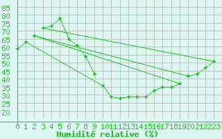 Courbe de l'humidit relative pour Church Lawford
