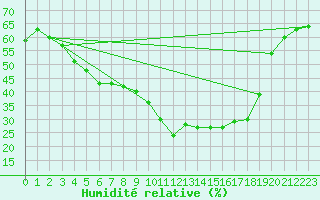 Courbe de l'humidit relative pour Saint-Vran (05)
