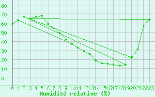 Courbe de l'humidit relative pour Benevente