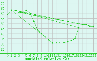 Courbe de l'humidit relative pour Beznau