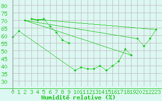 Courbe de l'humidit relative pour Disentis