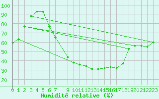 Courbe de l'humidit relative pour Leibstadt