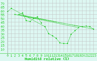 Courbe de l'humidit relative pour Parpaillon - Nivose (05)