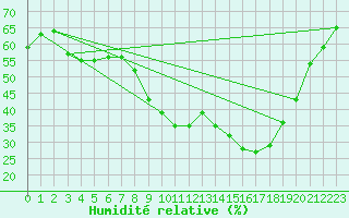 Courbe de l'humidit relative pour Embrun (05)