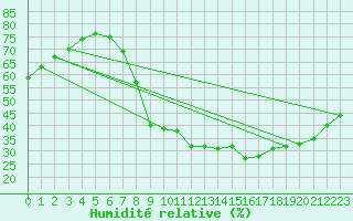 Courbe de l'humidit relative pour Molina de Aragn