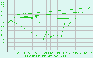 Courbe de l'humidit relative pour Hoherodskopf-Vogelsberg