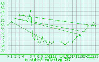 Courbe de l'humidit relative pour Mostar