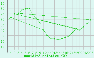 Courbe de l'humidit relative pour Calamocha