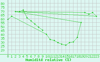 Courbe de l'humidit relative pour Blomskog