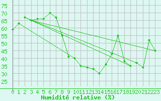 Courbe de l'humidit relative pour Hyres (83)