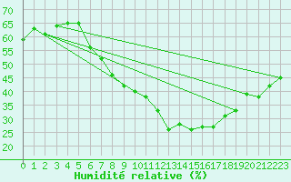 Courbe de l'humidit relative pour Nossen