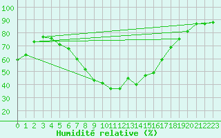 Courbe de l'humidit relative pour Miskolc