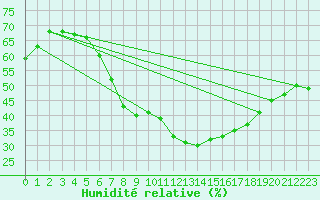 Courbe de l'humidit relative pour Fortun