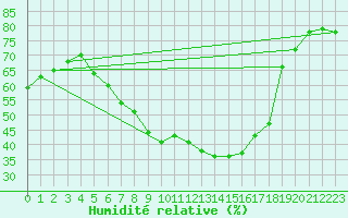 Courbe de l'humidit relative pour Radauti