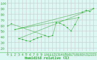 Courbe de l'humidit relative pour Mont-Joli