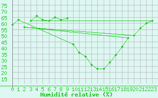 Courbe de l'humidit relative pour Montpellier (34)