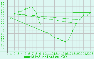 Courbe de l'humidit relative pour Soria (Esp)