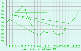 Courbe de l'humidit relative pour Stuttgart / Schnarrenberg