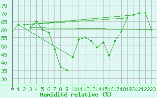 Courbe de l'humidit relative pour Alicante