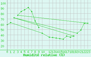 Courbe de l'humidit relative pour Puebla de Don Rodrigo