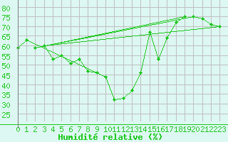 Courbe de l'humidit relative pour La Molina
