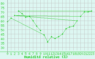 Courbe de l'humidit relative pour Bad Ragaz