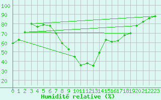 Courbe de l'humidit relative pour Poliny de Xquer