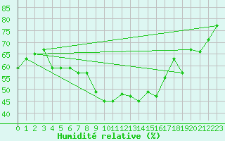 Courbe de l'humidit relative pour Lacaut Mountain