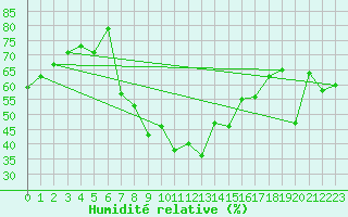 Courbe de l'humidit relative pour Kleinzicken