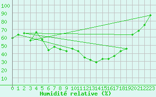 Courbe de l'humidit relative pour Vinjeora Ii