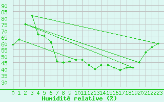 Courbe de l'humidit relative pour Rangedala