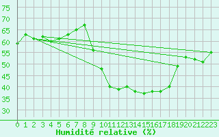 Courbe de l'humidit relative pour Montpellier (34)