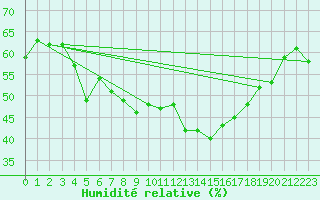 Courbe de l'humidit relative pour Nyon-Changins (Sw)