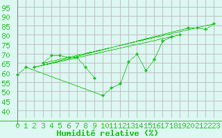Courbe de l'humidit relative pour Kalwang