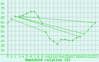 Courbe de l'humidit relative pour Ile d'Yeu - Saint-Sauveur (85)