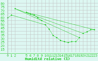Courbe de l'humidit relative pour Mecheria