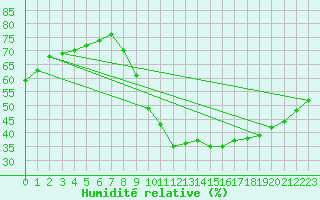 Courbe de l'humidit relative pour Saint-Maximin-la-Sainte-Baume (83)